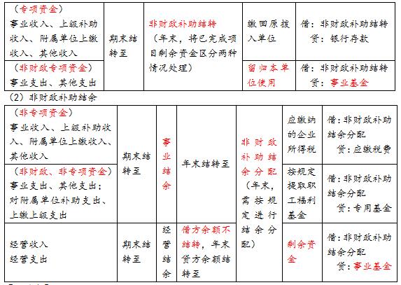 易错易混20非财政补助结转VS非财政补助结余